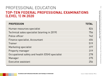 Folie: The ten most frequently taken federal professional examinations (Level 1) in 2018
