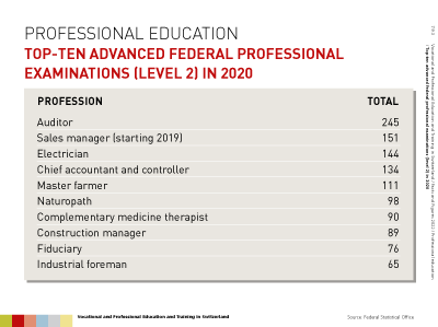Folie: The ten most frequently taken federal professional examinations (level 2) in 2018